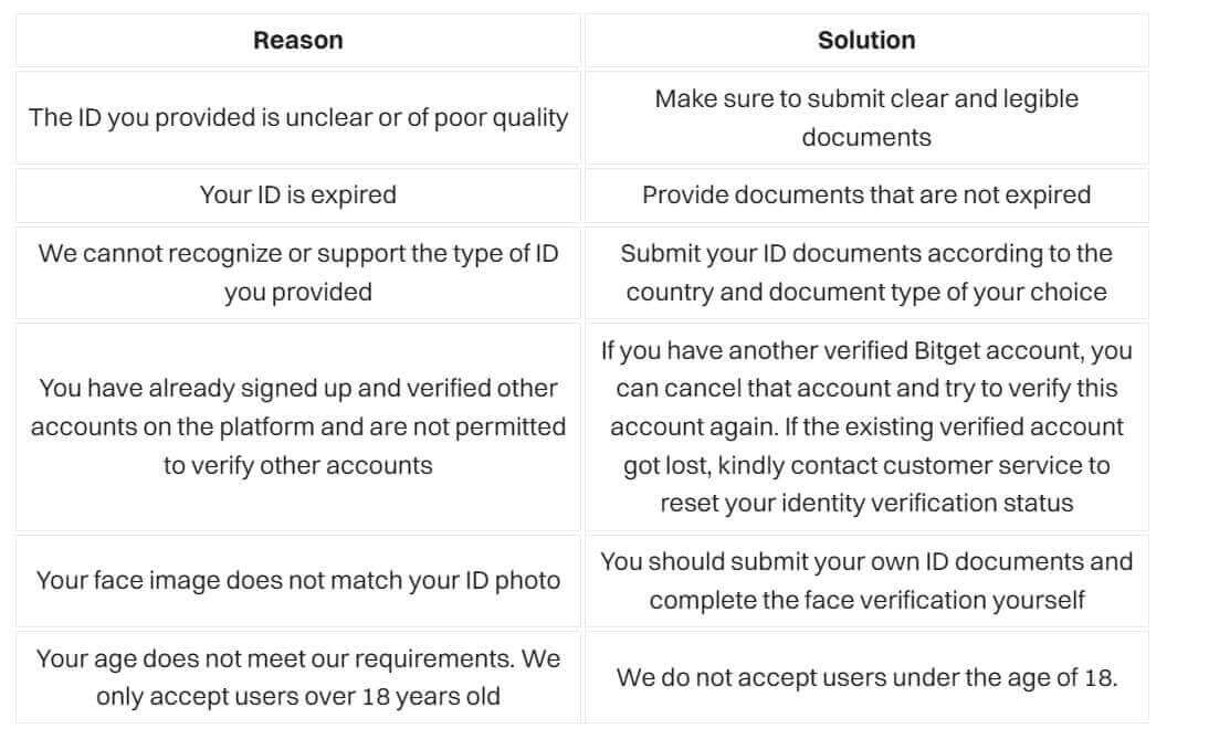 Frequently Asked Questions (FAQ) on Bitget Frequently Asked Questions (FAQ) on Bitget